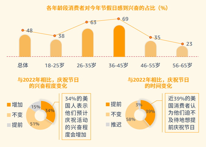pod選品，亞馬遜消費者調查報告顯示節假日需求大增