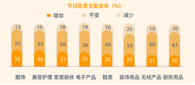 pod選品，亞馬遜消費者調查報告顯示節日需求品類