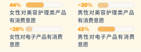 pod選品，亞馬遜消費者調查報告顯示男女不同需求