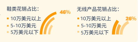 pod選品，亞馬遜消費者調查報告顯示較高收入和低收入需求差異