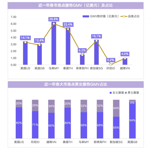 TikTok Shop服飾近一年的銷售數據
