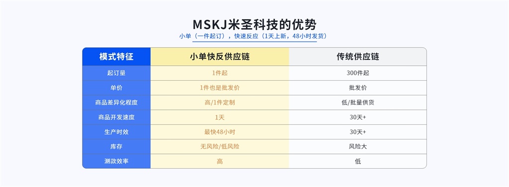 米圣科技pod一件定制平臺+小單快反模式的優勢