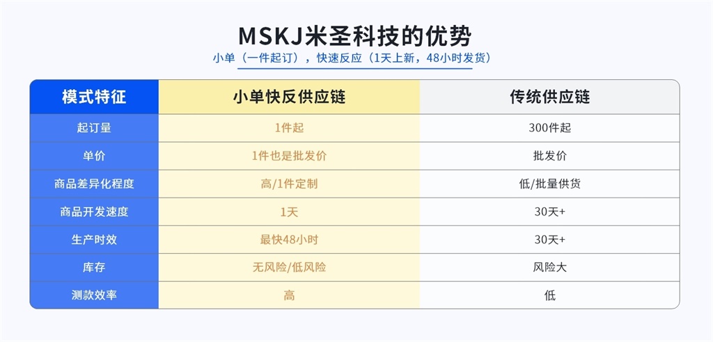 米圣科技pod一件定制平臺小單快反模式的優勢