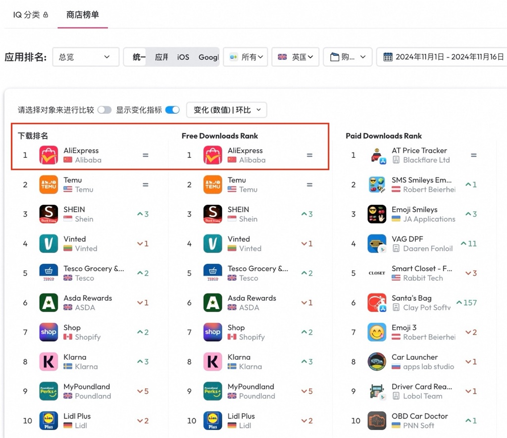 速賣通近日沖上英國(guó)購(gòu)物App下載榜第一名